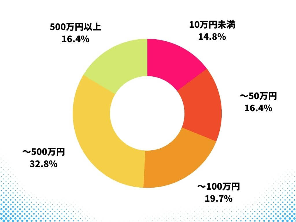 無登録投資顧問 　被害金額
